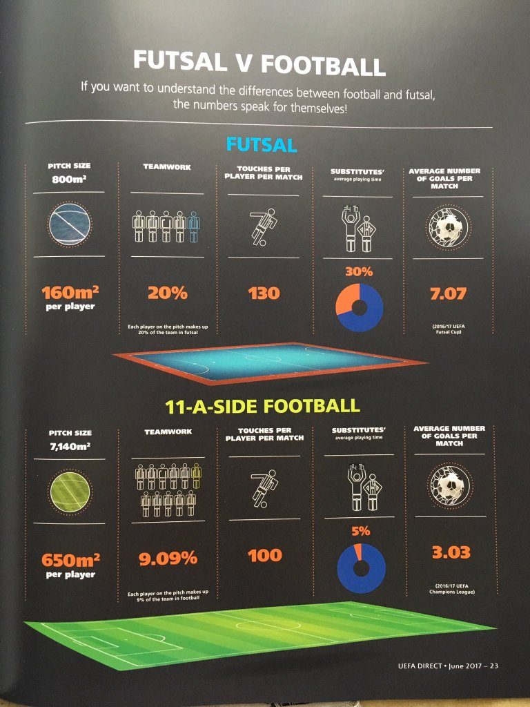 Can Futsal become the heart of the Small Sided Games approach?