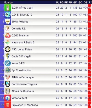 Lnfs Segunda Division Table Futsal Focus