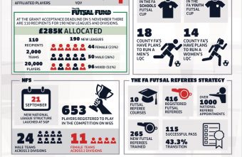 The English FA show their Futsal development progress from 2018-19