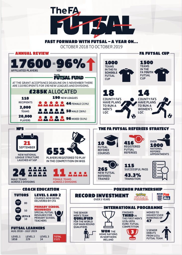 The English FA show their Futsal development progress from 2018-19