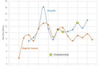 The Box Plus/ Minus (PBM) metric to estimate a player's contribution to the team