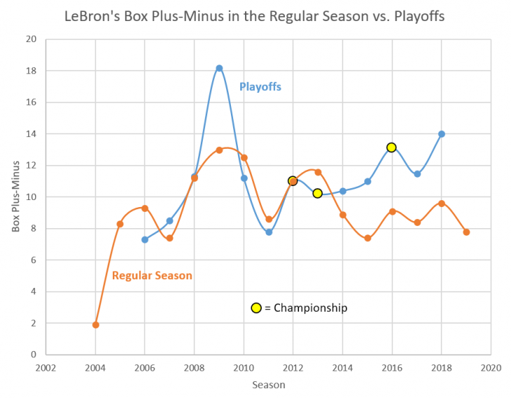 The Box Plus/ Minus (PBM) metric to estimate a player's contribution to the team