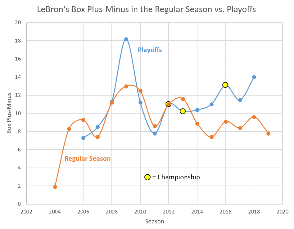 The Box Plus/ Minus (PBM) metric to estimate a player's contribution to the team