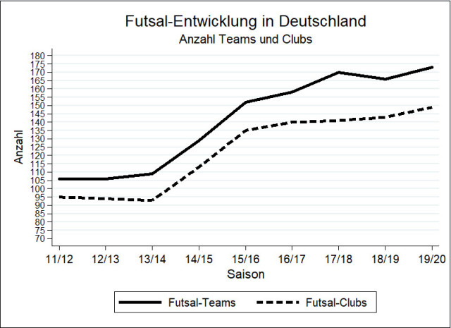 German Futsal development report 2020