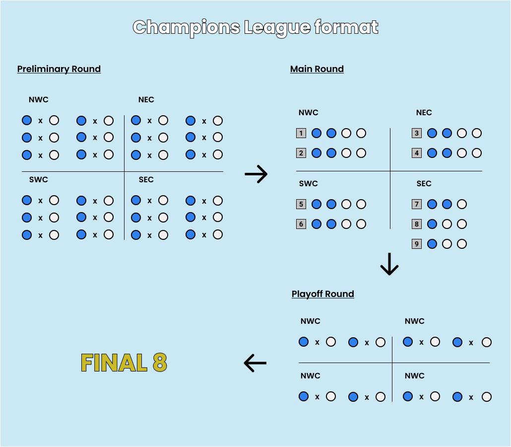How the new Champions League format works - The Athletic