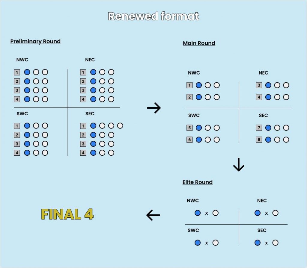 Proposals for the future of the UEFA Futsal Champions League competition