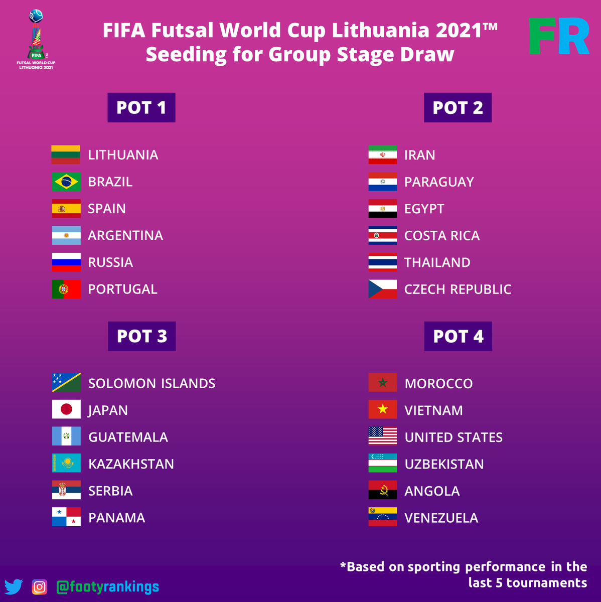 Fifa futsal world cup 2021 results