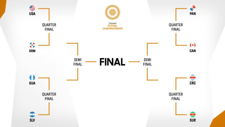 2021 CONCACAF Futsal Championships final stages