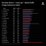 Income-down-costs-up