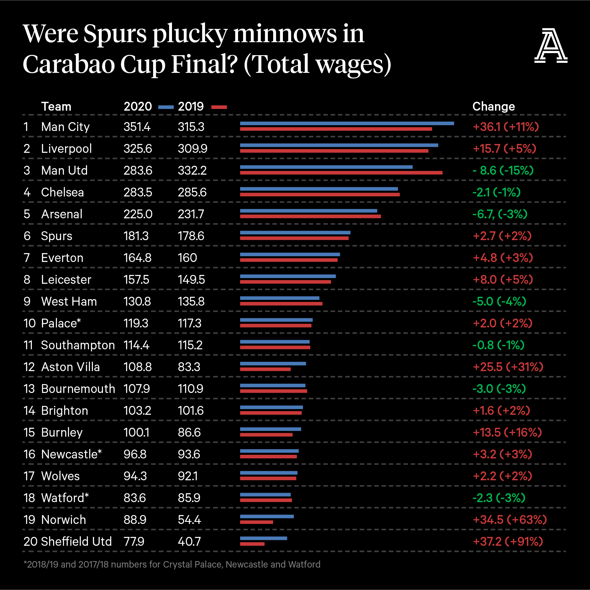 Premier League finances: turnover, wages, debt and performance, News