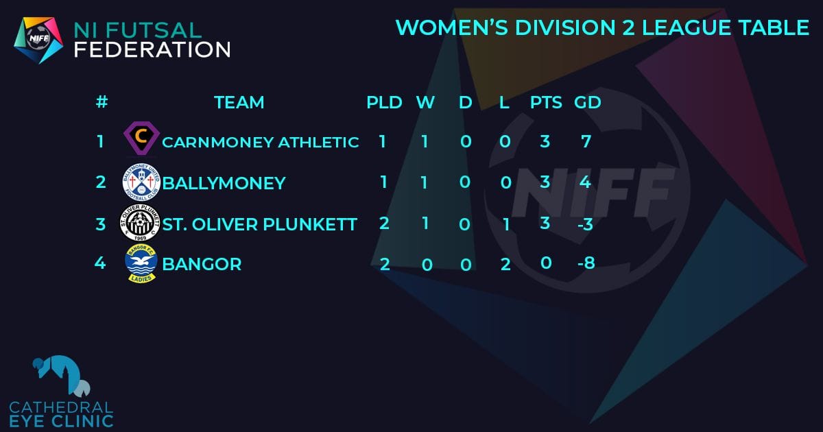 Linfield Women's futsal are the 2022 Domestic Futsal League champions in Northern Ireland