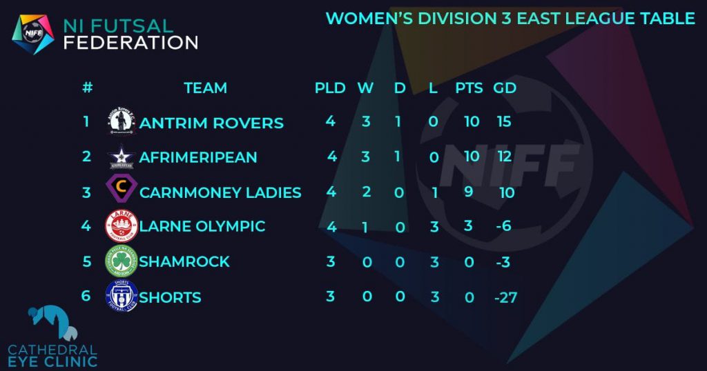 Linfield Women's futsal are the 2022 Domestic Futsal League champions in Northern Ireland