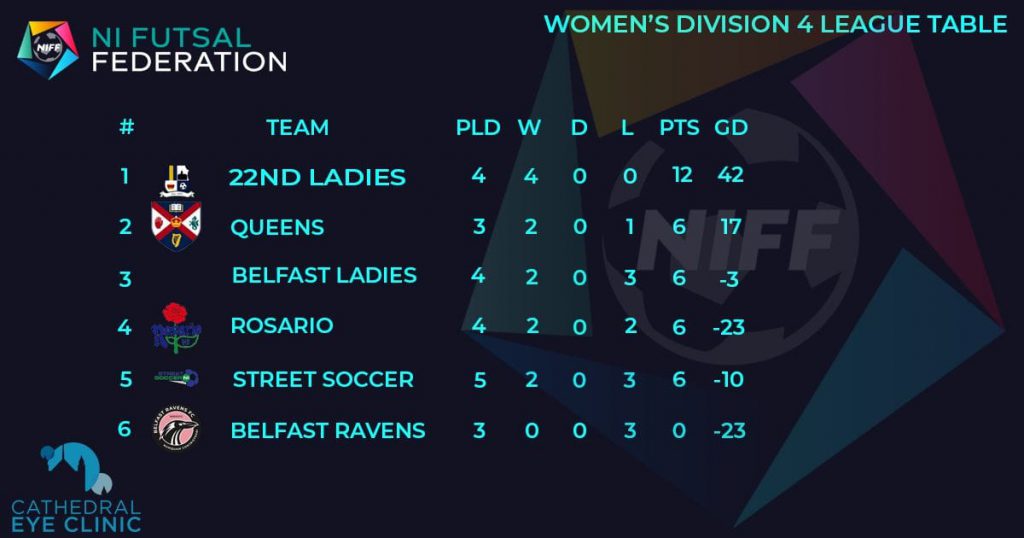 Linfield Women's futsal are the 2022 Domestic Futsal League champions in Northern Ireland