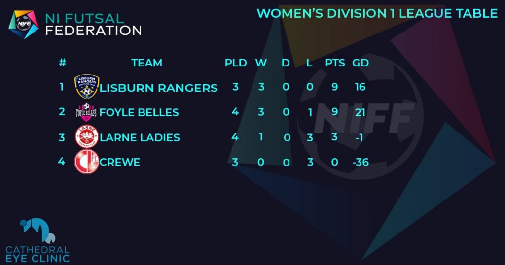 Linfield Women's futsal are the 2022 Domestic Futsal League champions in Northern Ireland