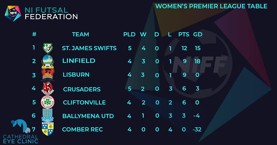 Linfield Women's futsal are the 2022 Domestic Futsal League champions in Northern Ireland