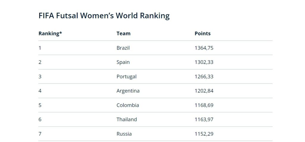 FIFA Launches Inaugural FIFA Futsal World Rankings: A Milestone for Futsal